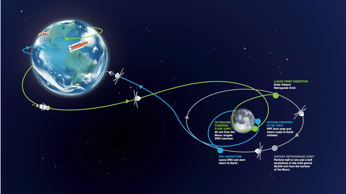 Gráfico mostra a trajetória da Artemis 1 durante a ida e volta à Lua. Em verde, o caminho de ida até a Lua; em cinza, a Órbita Retrógrada Distante; e em azul, o retorno à Terra.