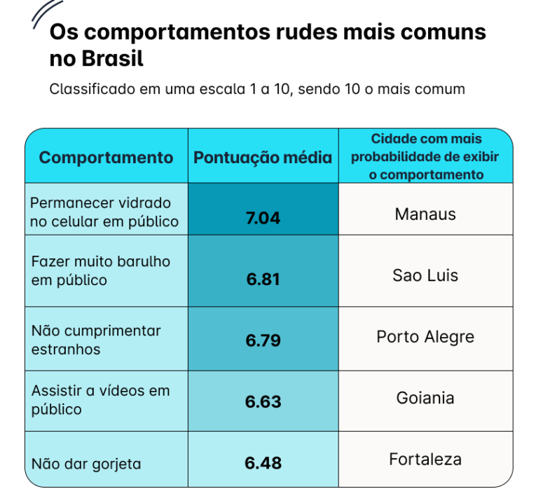 Pesquisa mostra as cidades mais “rudes” do Brasil; veja quais são 