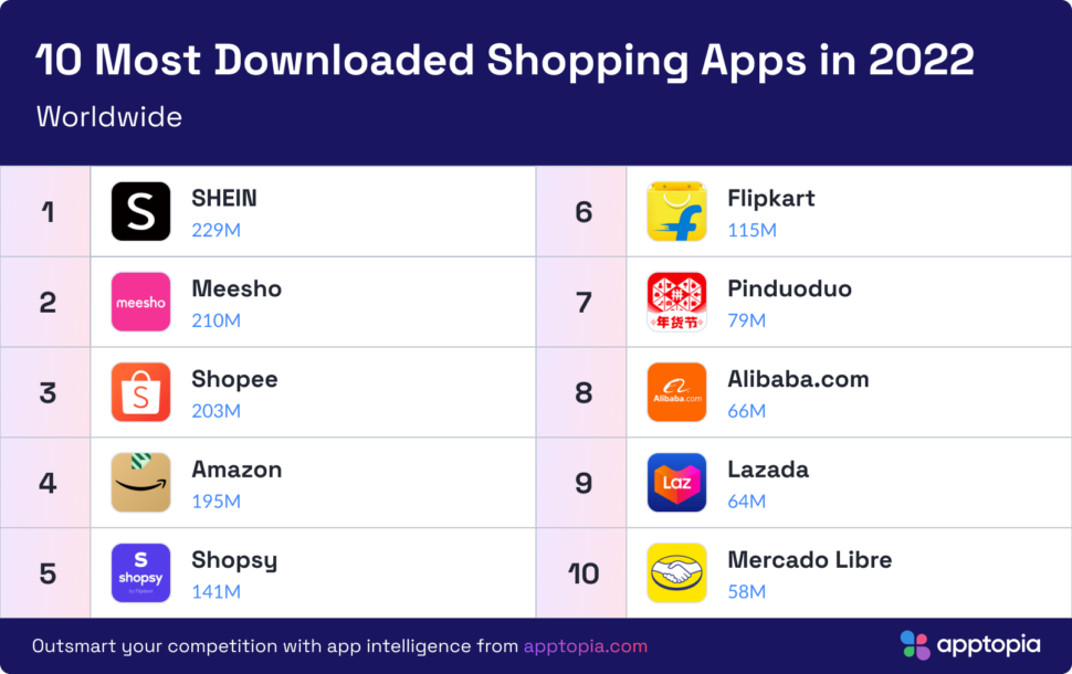 TikTok é o app mais baixado do mundo pelo 3º ano consecutivo; veja a lista