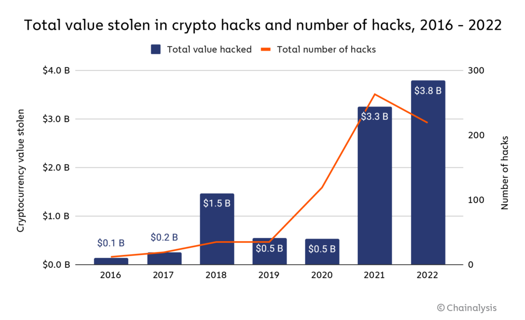 Recorde: hackers roubaram US$ 3,8 bilhões em criptomoedas em 2022 