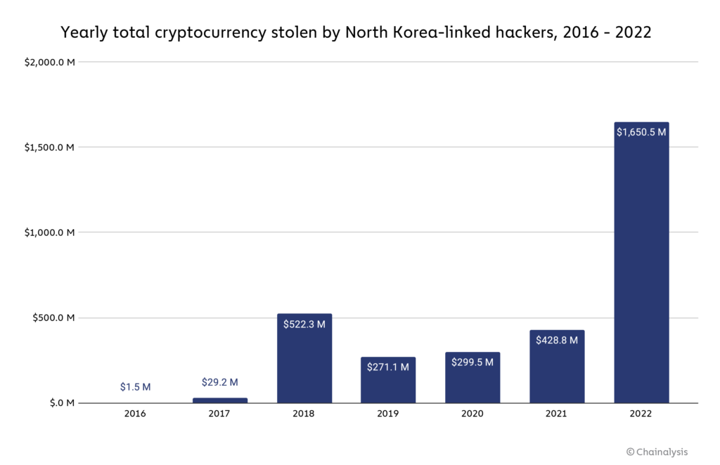 Recorde: hackers roubaram US$ 3,8 bilhões em criptomoedas em 2022 