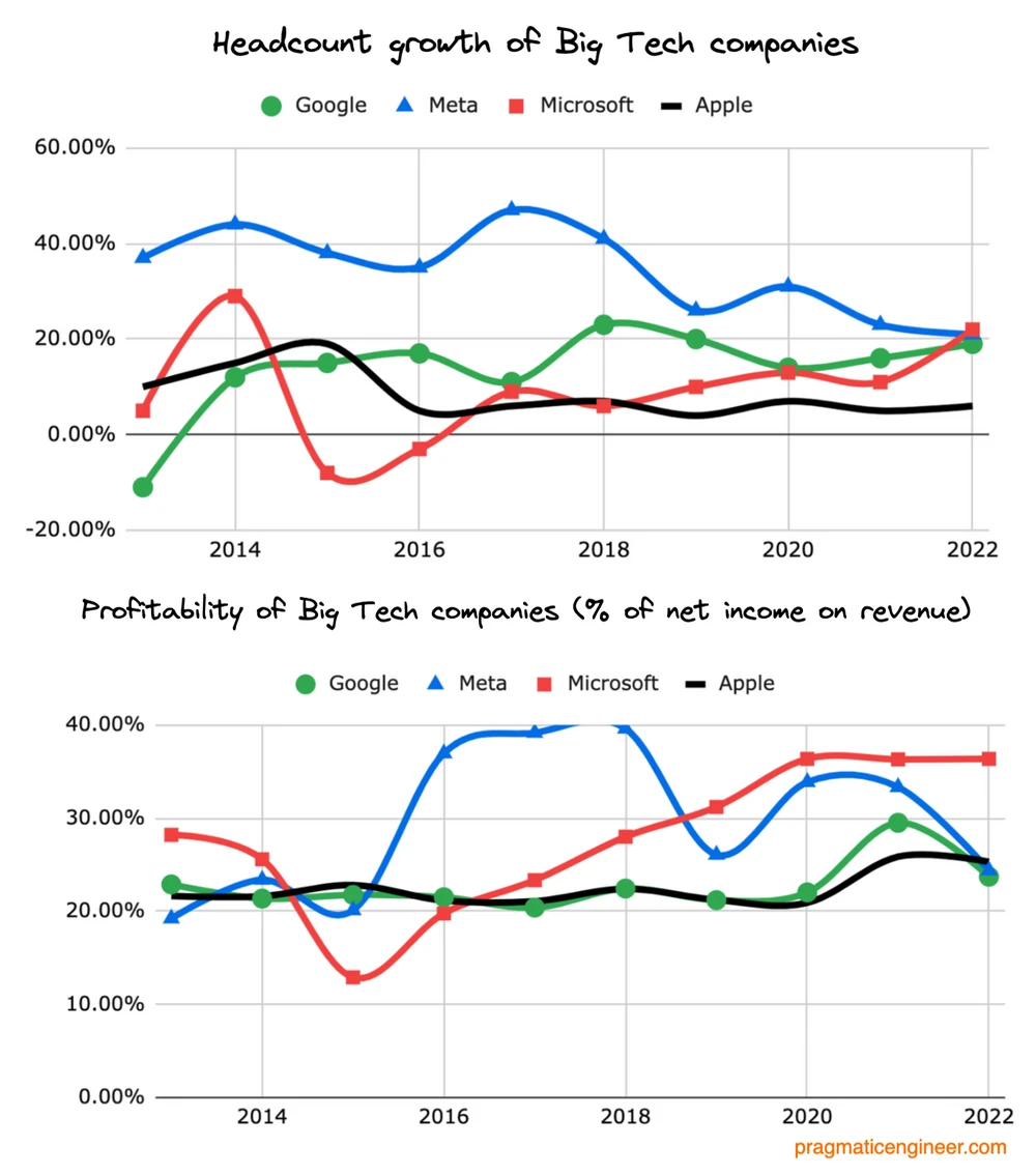 Gráfico superior mostra o ritmo de contratações no Google, Meta, Microsoft e Apple, em relação à lucratividade ao longo dos anos no gráfico inferior. 