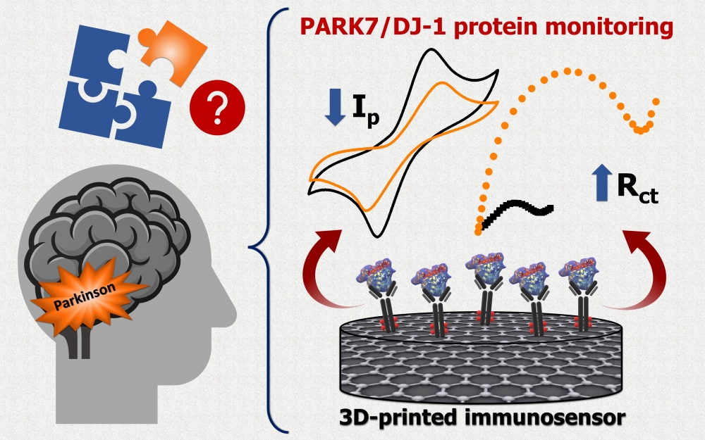 Dispositivo é fabricado em impressora 3D comum, pode ser miniaturizado e identifica níveis da proteína PARK7/DJ-1, que está associada à doença. Estudo utilizou amostras de soro sanguíneo e fluido cerebrospinal (ilustração: Cristiane Kalinke e Paulo Roberto de Oliveira)