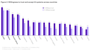 Países emergentes, como Brasil e China, confiam mais em IA, mostra estudo