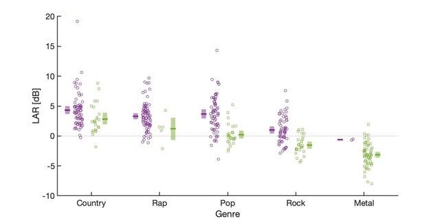 Gráfico de analise músical durante 1990 até 2020
