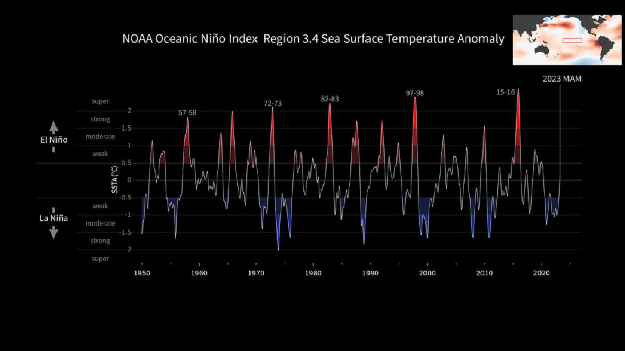 print do gráfico animado da NASA que mostra variação do El Niño