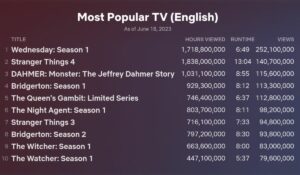 TOP 10 séries mais assistidas em JUNHO
