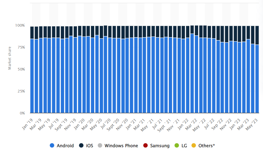 Quase 80% dos brasileiros têm Android no smartphone, mostra pesquisa