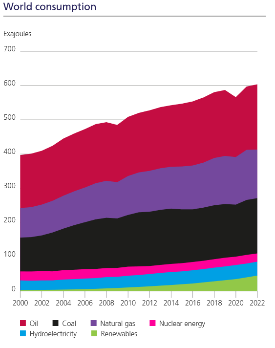 Gráfico mostra consumo de energia mundial em 2022