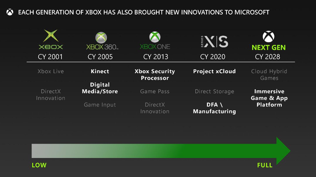 Slide mostra o lançamento do próximo Xbox