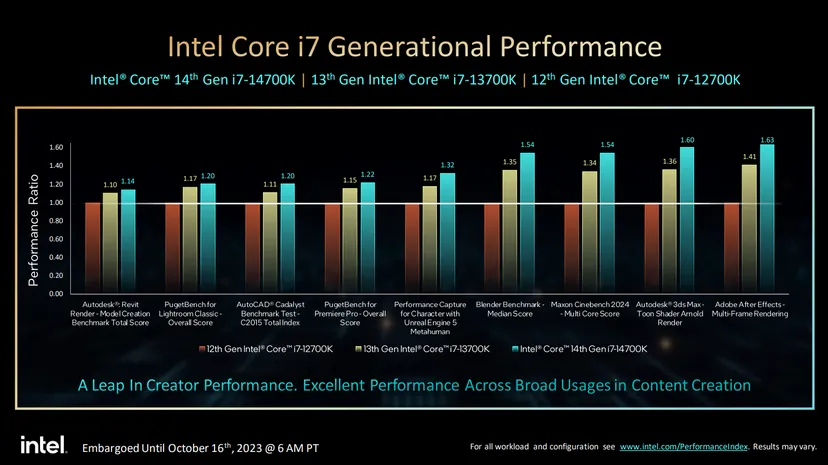 Comparativo entre a 13ª e a 14ª geração do Intel Core (Imagem: Reprodução/The Verge)