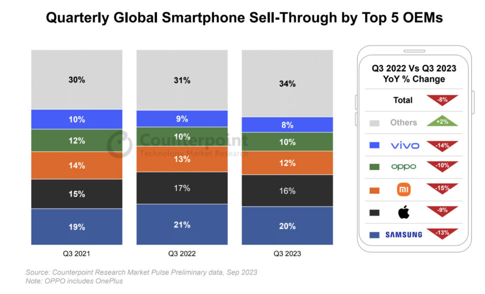 Ranking do mercado global de celulares (Imagem: Reprodução/Counterpoint Research)