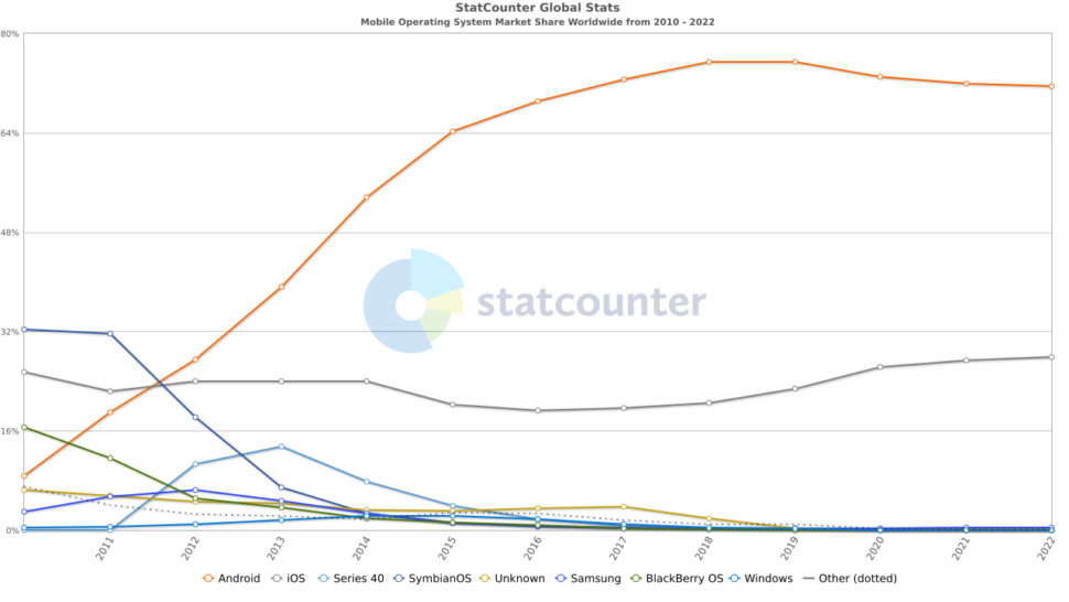 Mercado de sistemas móveis de 2010 até 2022 (Imagem: Reprodução/StatCounter)