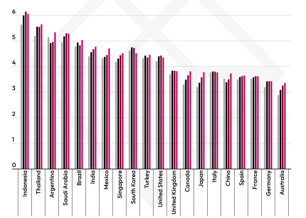 Ranking mostra uso de celular nos 20 principais mercados mobile. Brasileiro passou 5,02 horas por dia usando o celular.