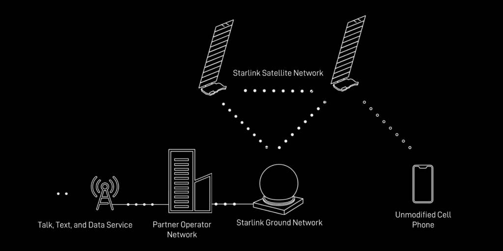 Tecnologia de Direto para o Celular da Starlink