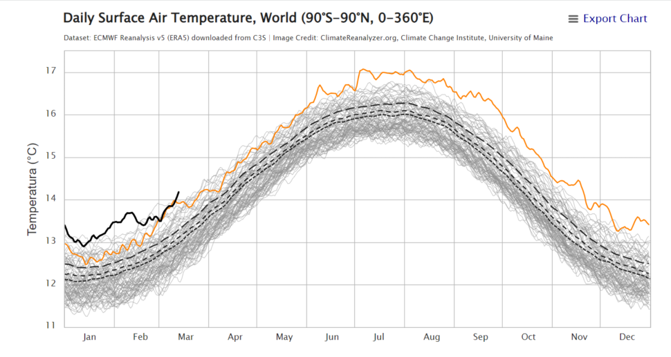 Só aumenta: acompanhe o gráfico diário da temperatura do ar na Terra
