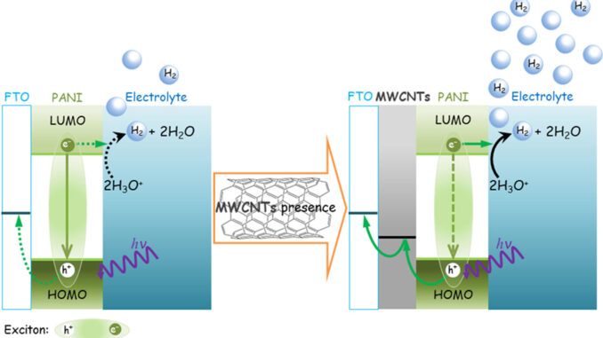 O artigo trata da preparação de filmes compostos por nanoestruturas de polianilina com camadas internas de nanotubos de carbono de paredes múltiplas para estudo da atividade em fotoeletrocatálise do material 