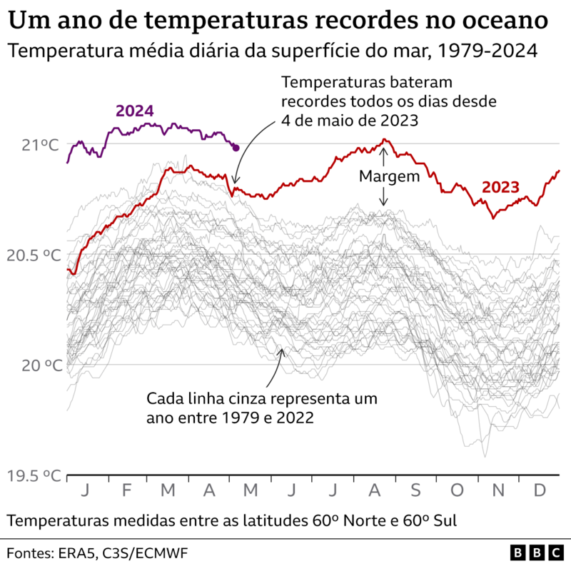 Temperatura dos oceanos quebraram recorde todos os dias em um ano