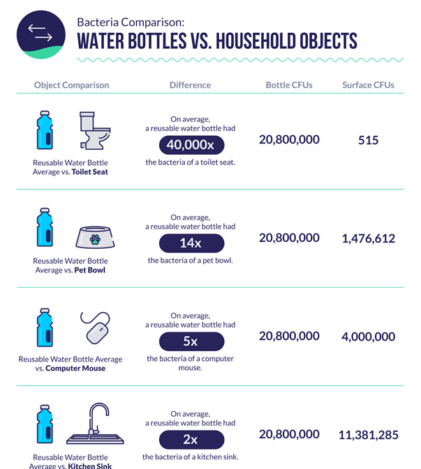 Comparação de garrafa de água com bactérias em outros objetos