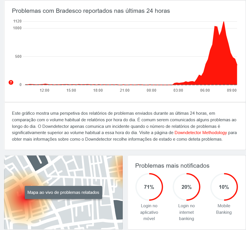 Bradesco é um dos bancos brasileiros que apresenta falhas após apagão global desta sexta-feira (19)