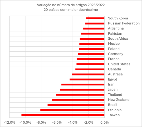 20 países com maior decréscimo no número de artigos 2023/2022 (Fonte: Elsevier)