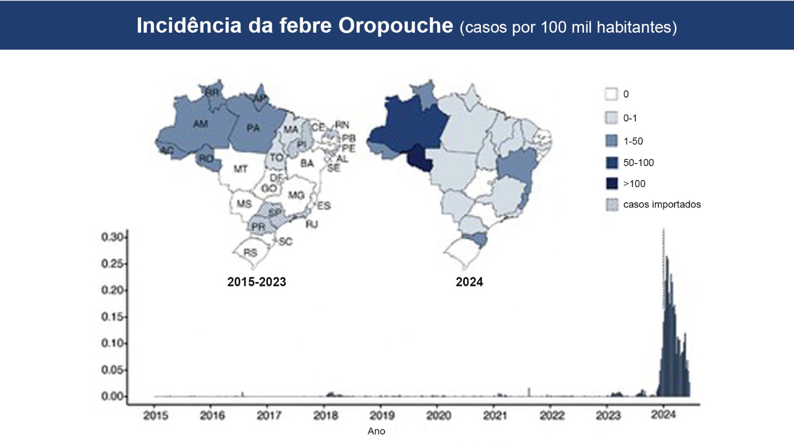 Em território nacional, foram detectadas infecções autóctones em áreas anteriormente não endêmicas nas cinco regiões, com casos relatados em 21 unidades federativas e aumento de quase 200 vezes na incidência (imagem produzida pela Agência FAPESP com base em gráficos do artigo)