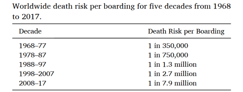 Tabela apresenta taxa de mortes por acidentes fatais em voo de avião