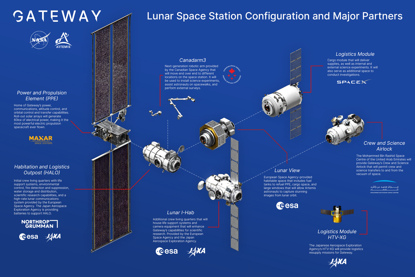 Elementos da estação espacial lunar