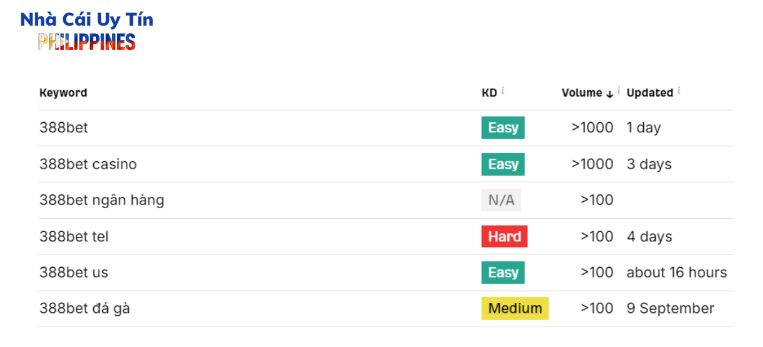 Lưu lượng tìm kiếm từ khóa 388bet
