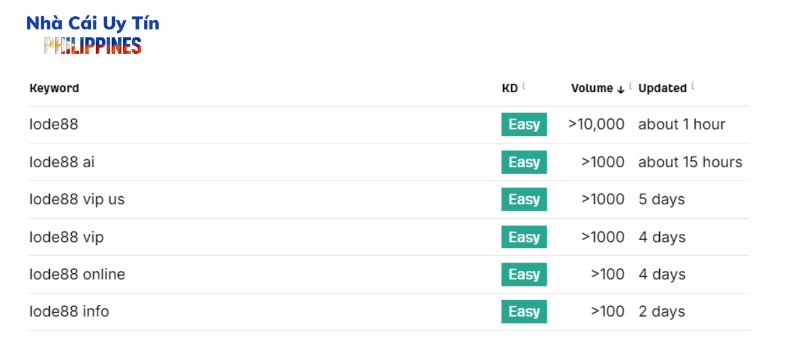 Lưu lượng tìm kiếm từ khóa lode88