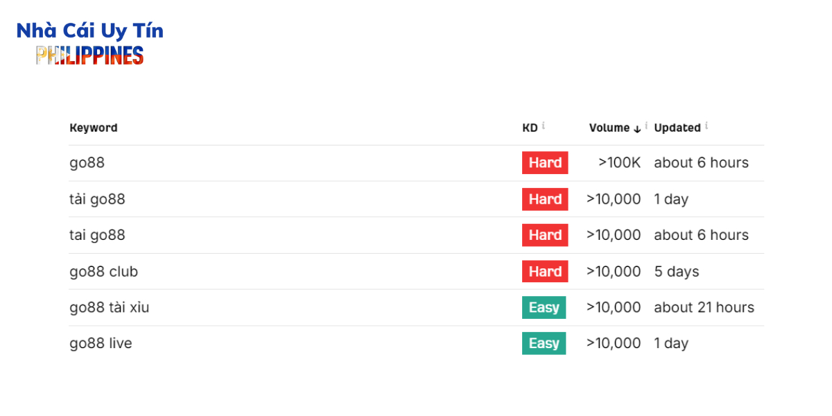 Lưu lượng tìm kiếm từ khóa Go88